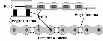 Parti della catena