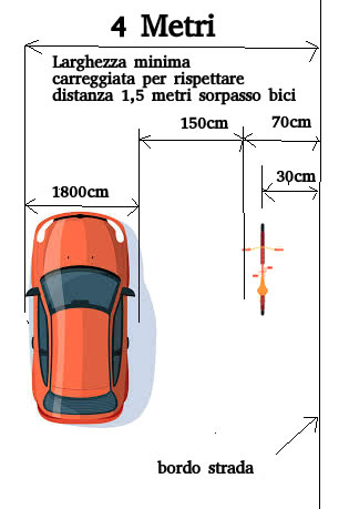 Segnale divieto sorpasso ciclista a meno di 1,5 metri