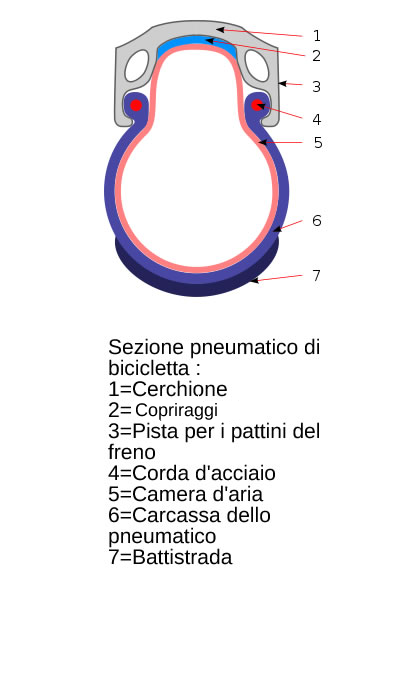how a bike tire is made - Come é fatto un pneumatico della bicicletta