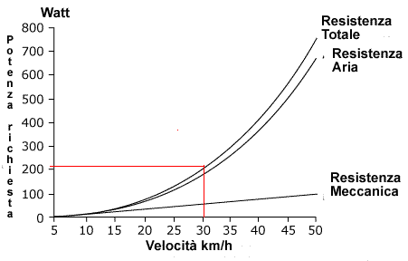 resistenza aria